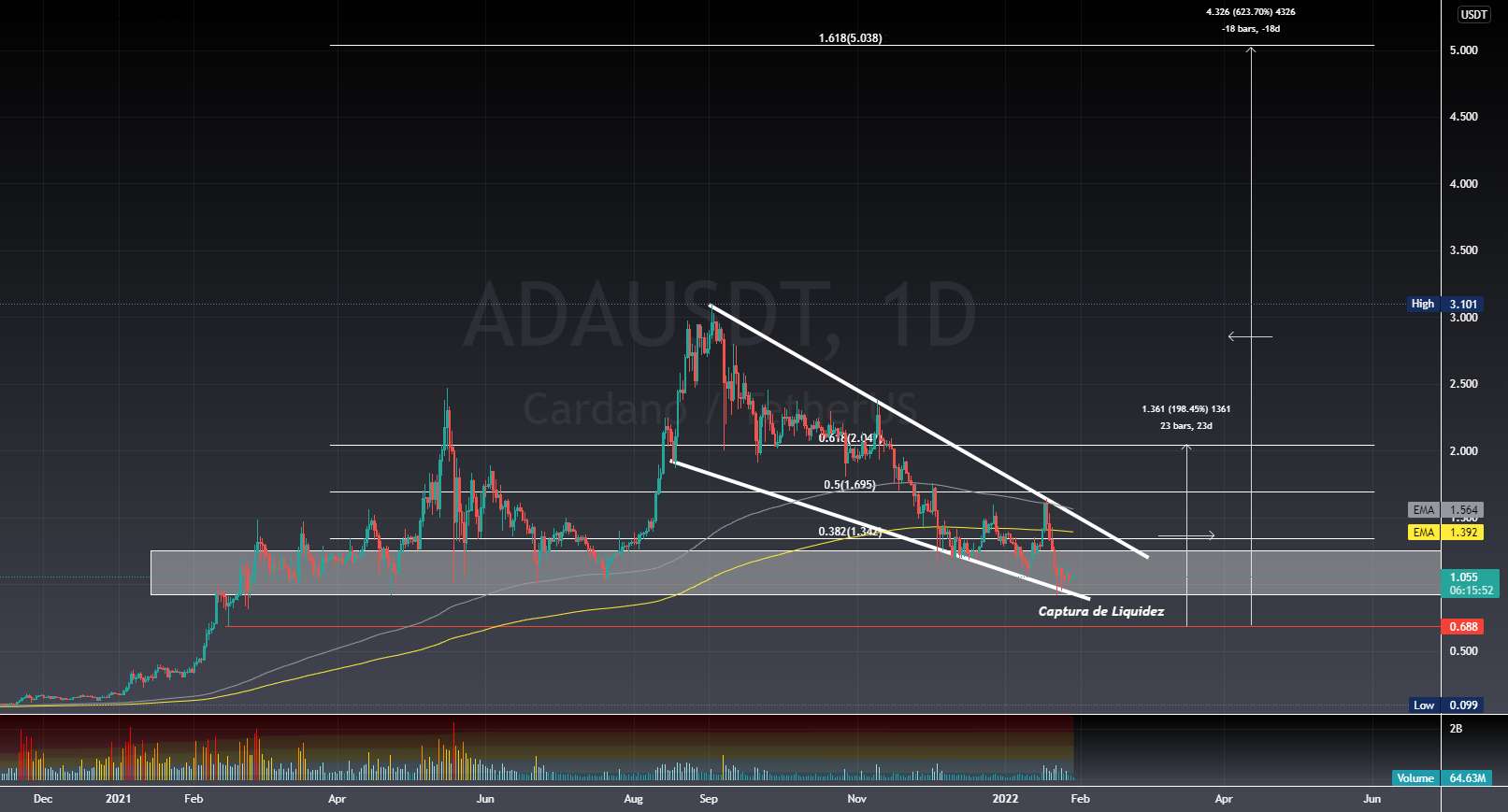 ADA - Cardano proximo de uma captura de liquidez