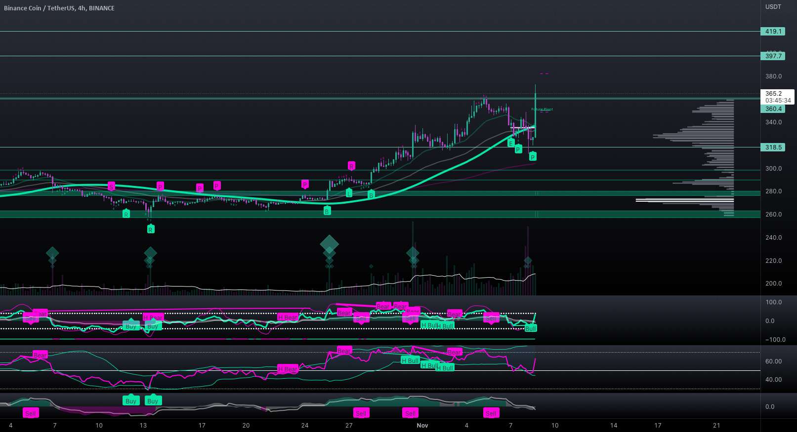  تحلیل بایننس کوین - #BNB/USDT - بایننس FTX می گیرد