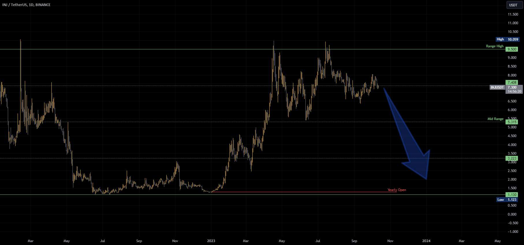  تحلیل اینجکتیو پروتکل - INJ/USDT