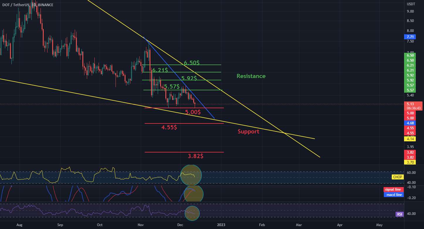  تحلیل پولکادات - نمودار DOT / USDT 1D - مقاومت و پشتیبانی