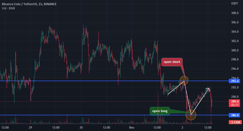  تحلیل بایننس کوین - اسکالپینگ سریع BNB 🔥🔥