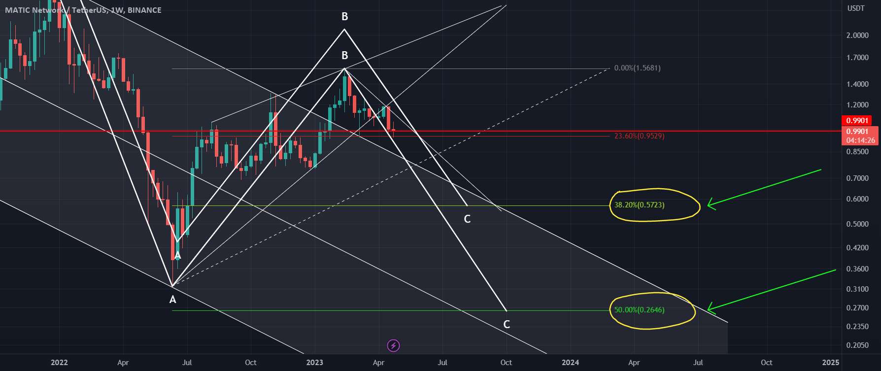  تحلیل پالی گان (ماتیک نتورک) - تصحیح Matic/USDT