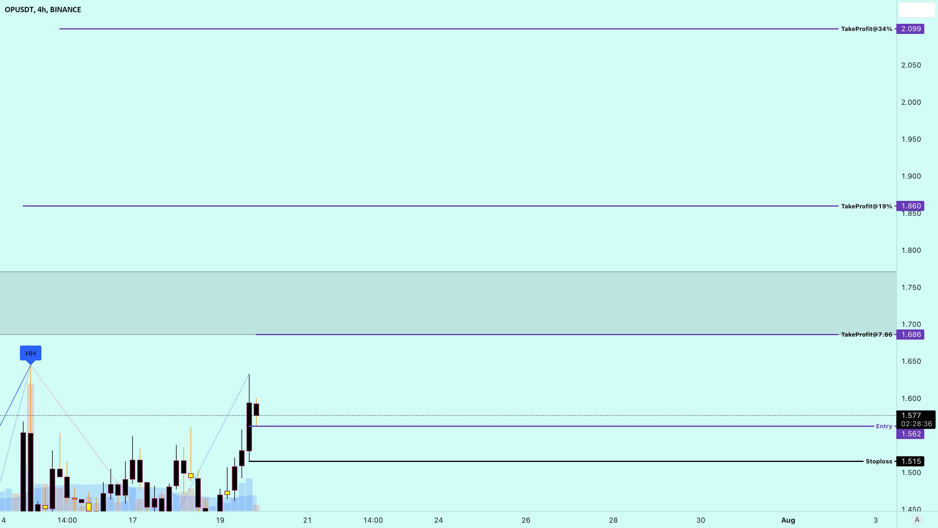  تحلیل Optimism - OP Buy Setup