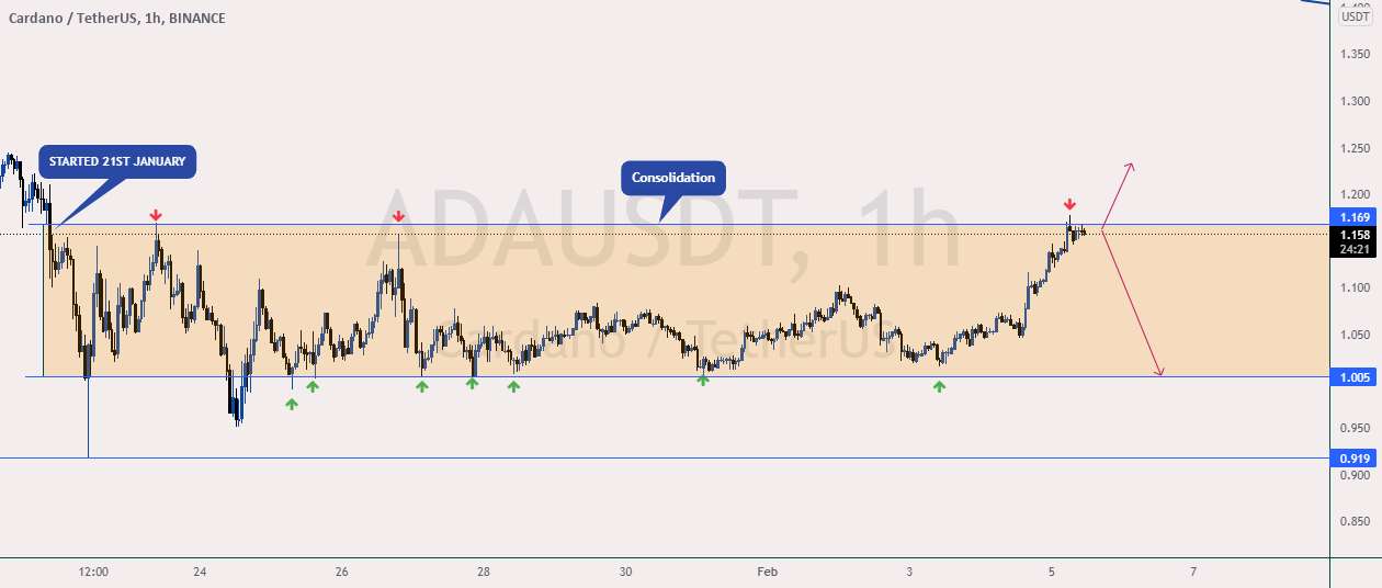 💥CARDANO 1HR Consolidation - شکست یا سقوط به $1؟؟🤔