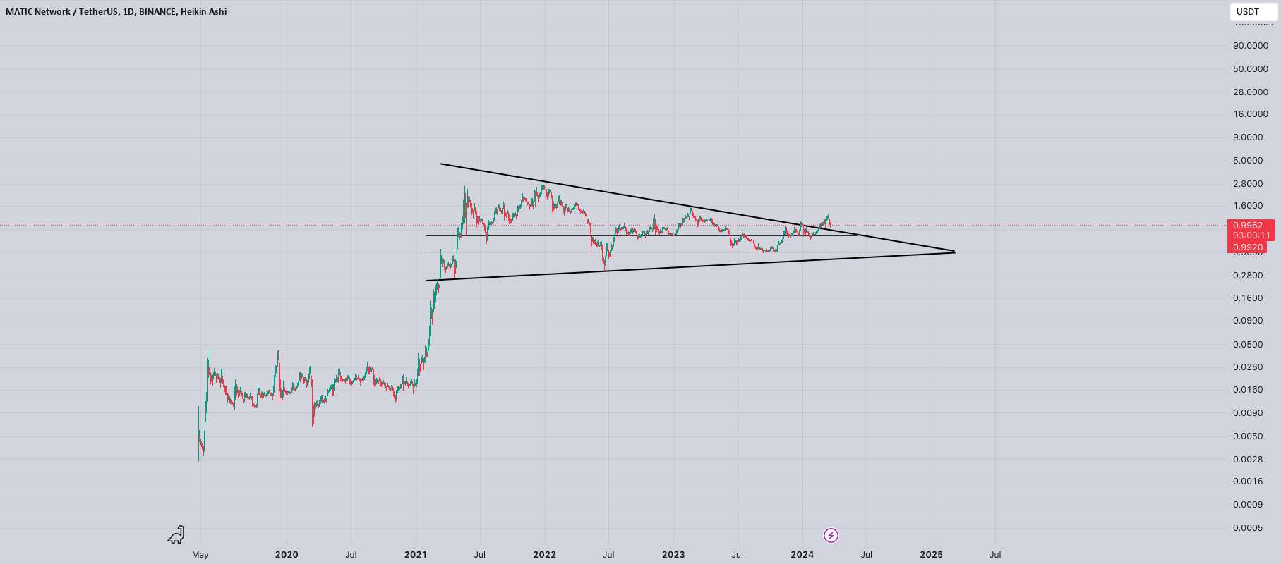 $MATIC برای بیرون آمدن آماده است