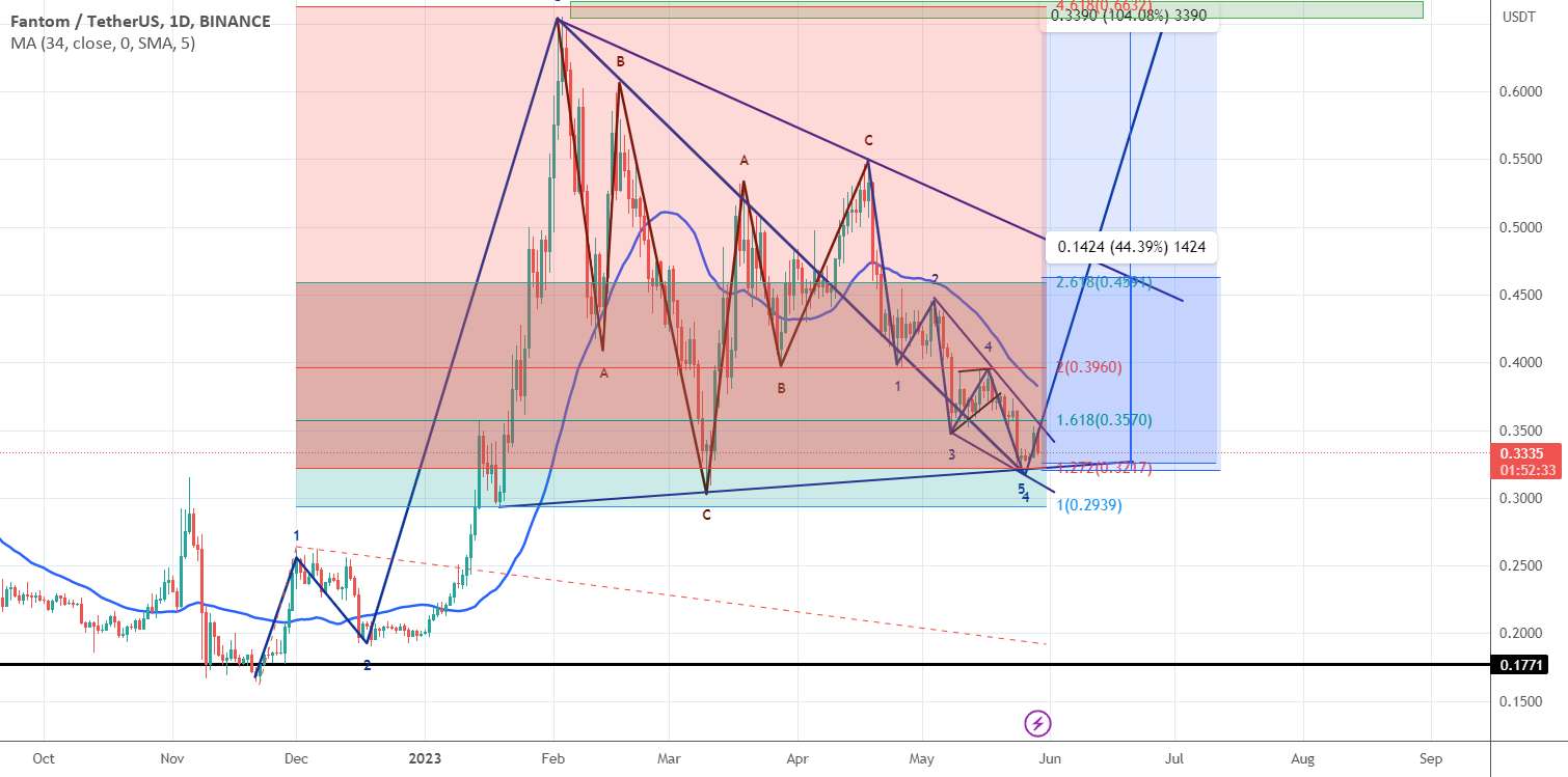  تحلیل فانتوم - FTM USD