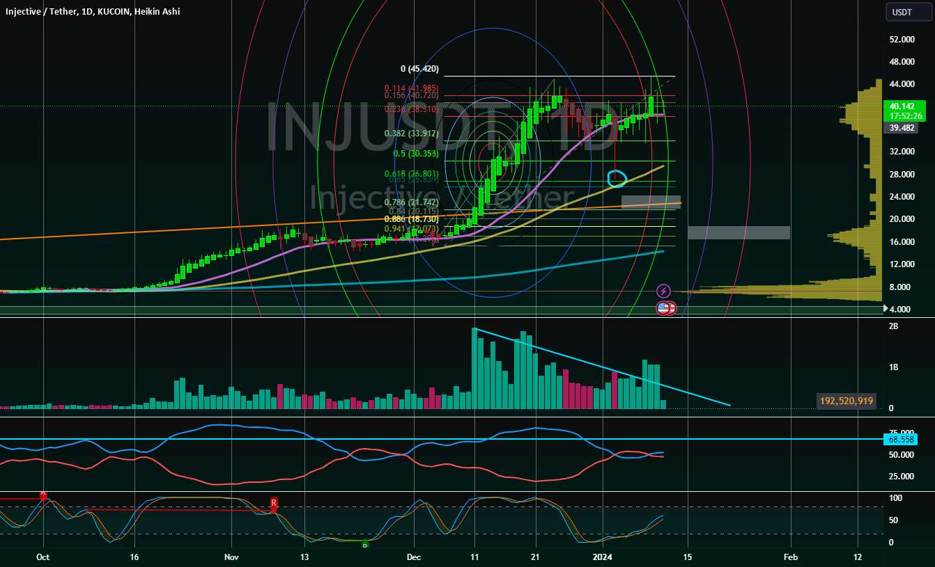  تحلیل اینجکتیو پروتکل - $INJ USDT = تماس نزولی با شتاب آهسته. #فیب