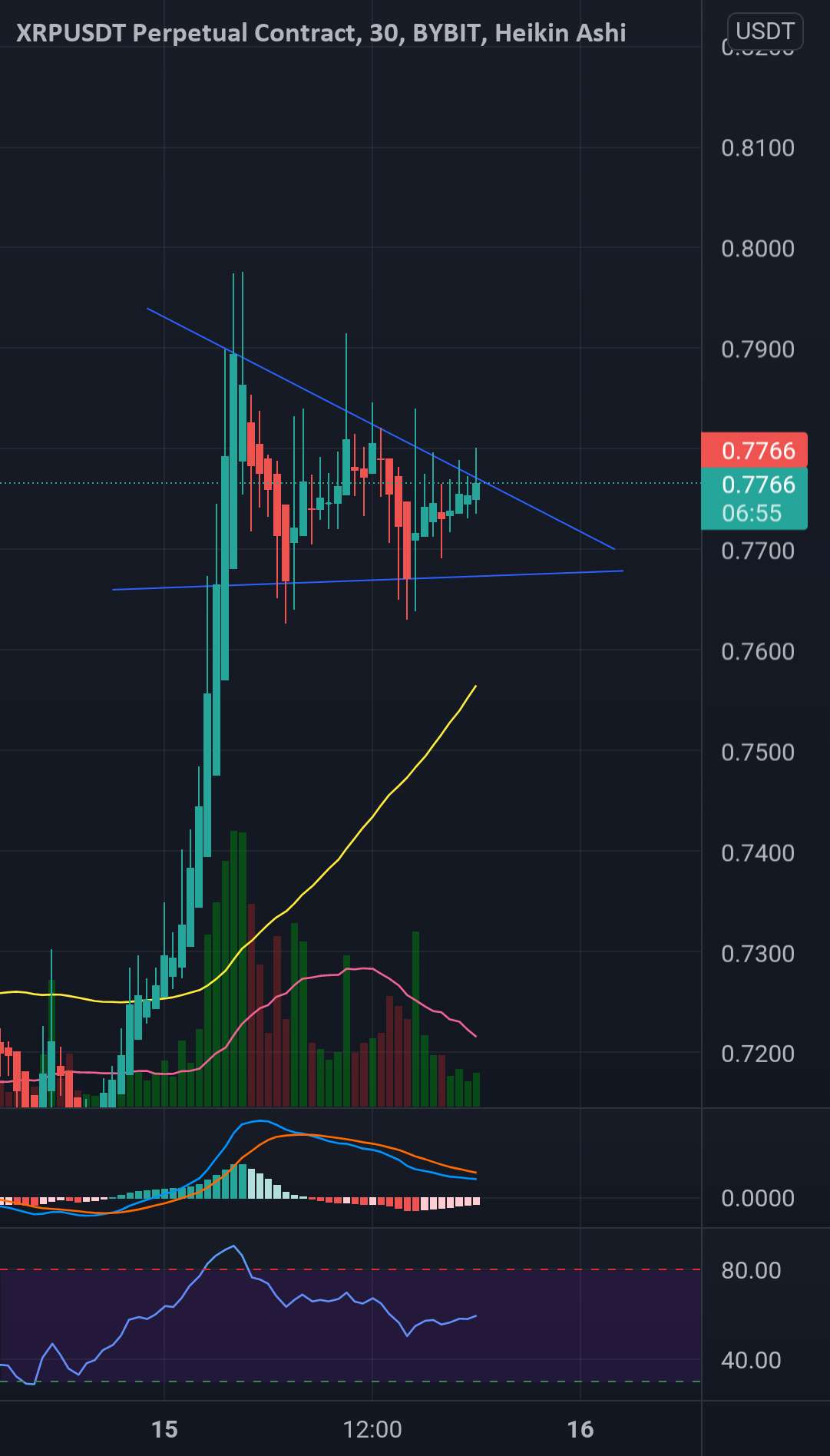  تحلیل ریپل - XRP BULLISH FLAG