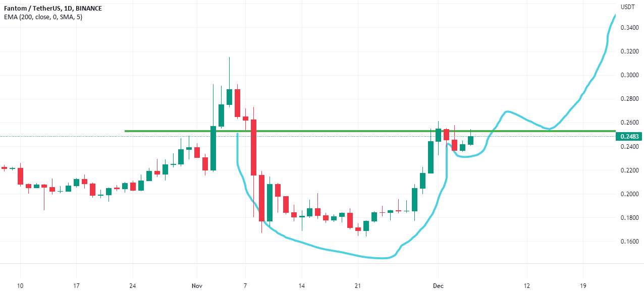  تحلیل فانتوم - الگوی لیوان و دسته #ftm/usdt