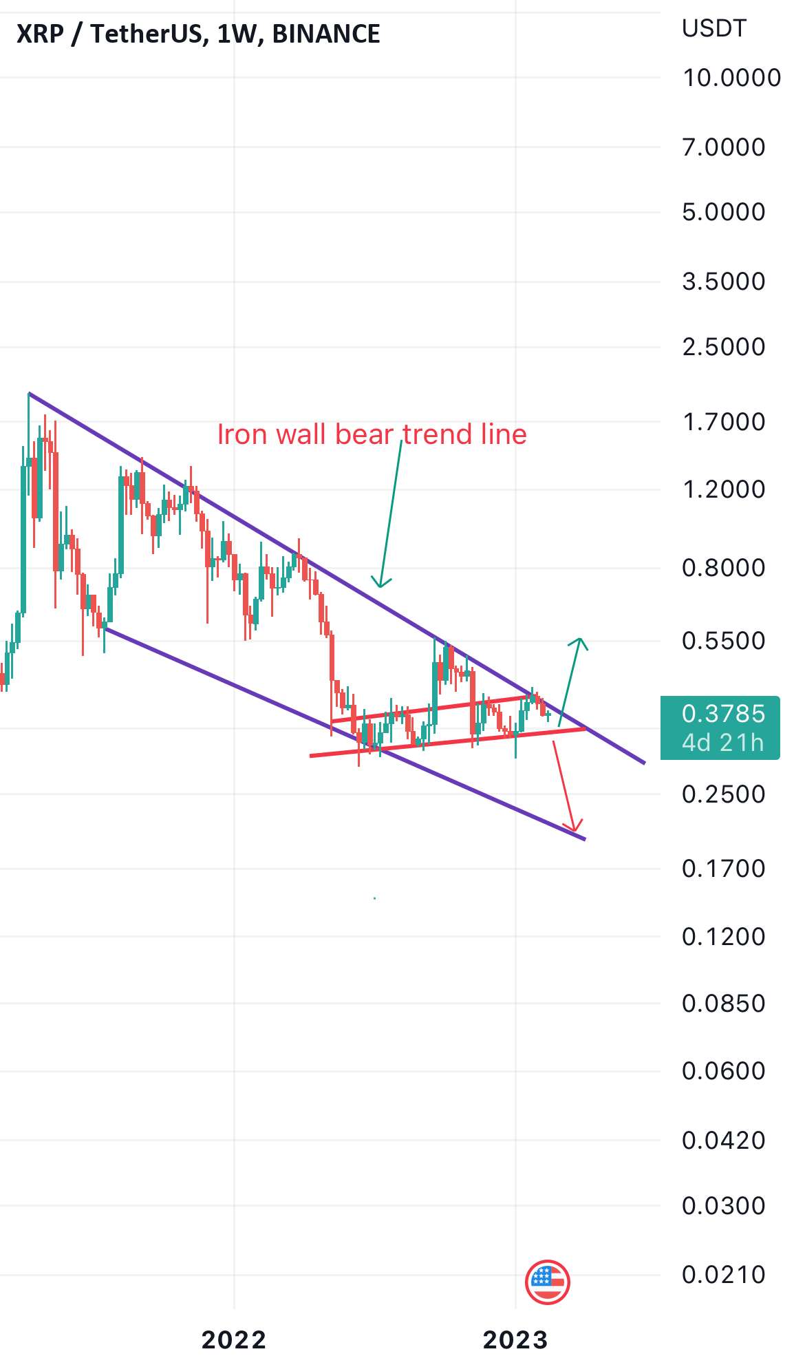 شکست یا خرابی Xrp