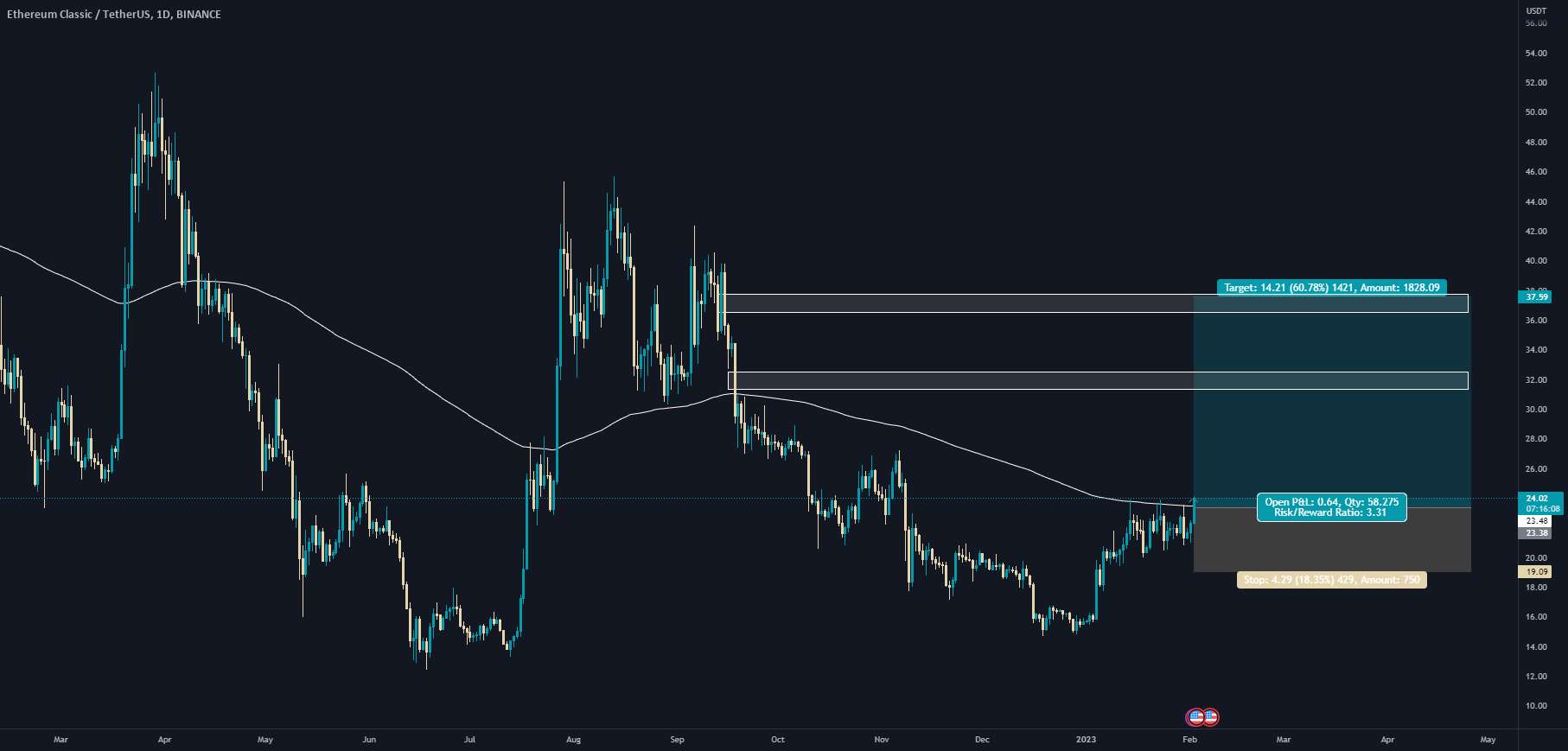  تحلیل اتريوم كلاسيك - $ETC در شرف ذوب شدن چهره هاست! سکه های دینو