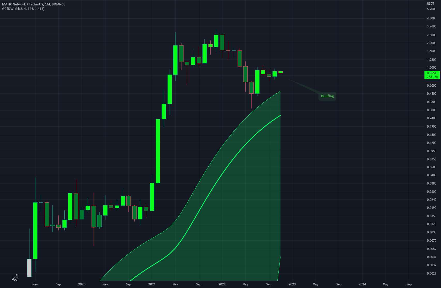  تحلیل پالی گان (ماتیک نتورک) - ماهنامه MATICUSD Bulflag