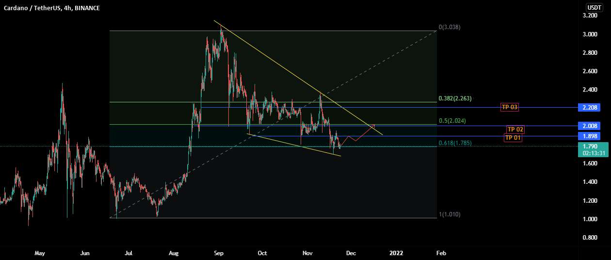  تحلیل کاردانو - ADAUSDT - دوباره هدف 2.00؟