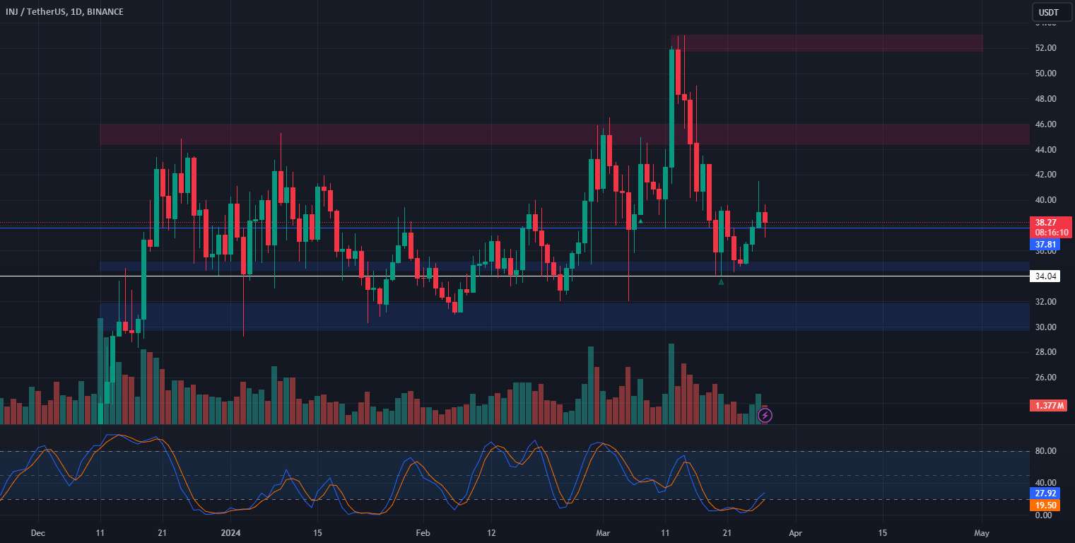 🢑 طرح تجارت INJ: استراتژی ورود به بازیابی 📈🚀