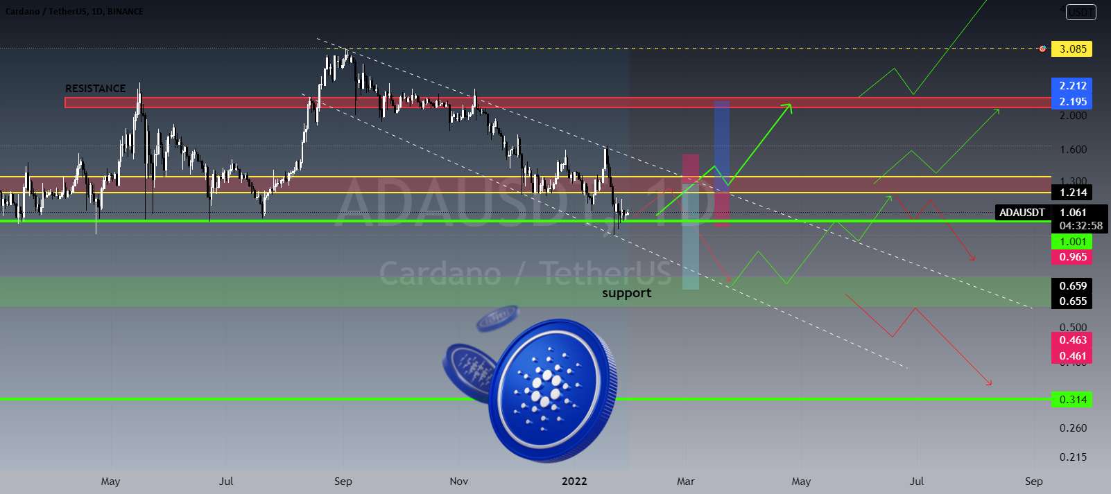  تحلیل کاردانو - به روز رسانی برای تجزیه و تحلیل ADA/USDT 📈📉