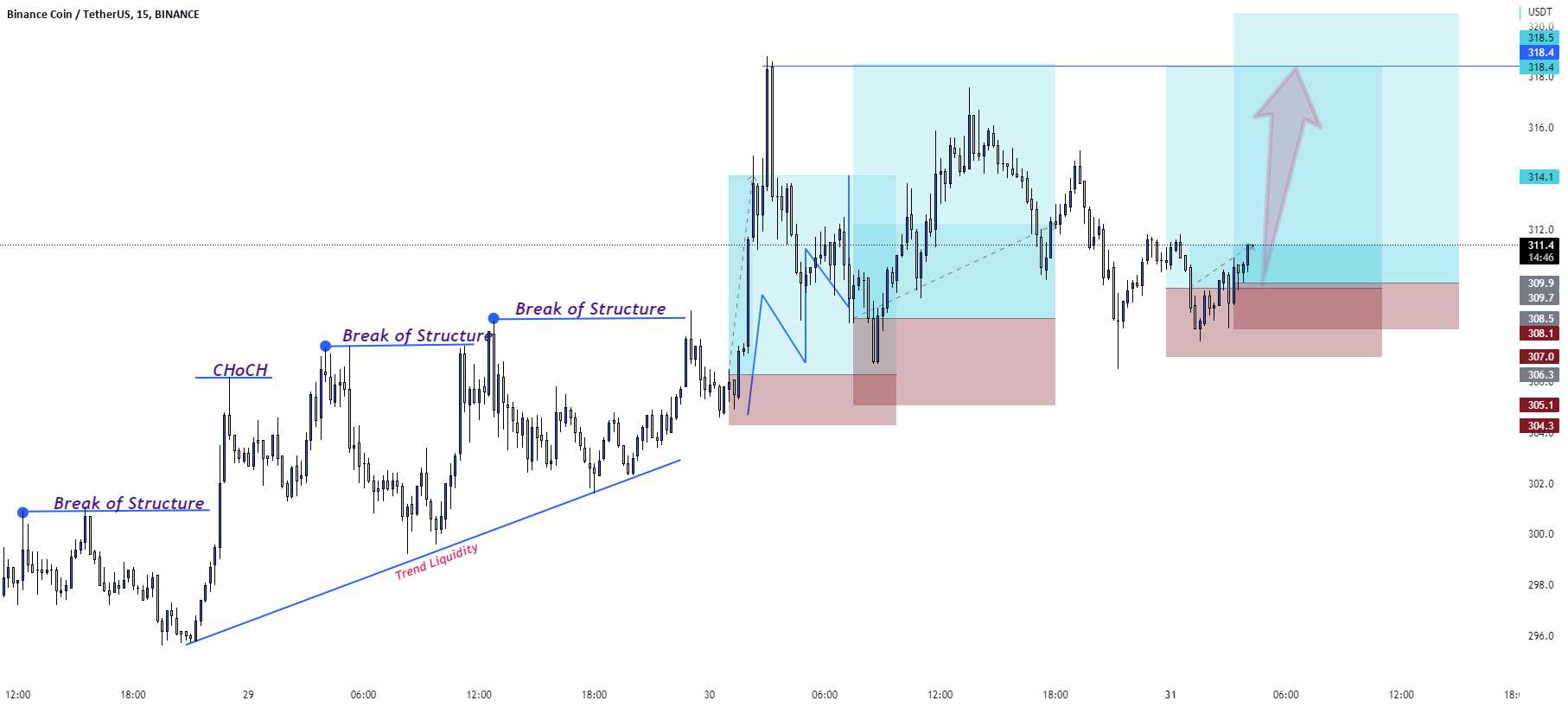  تحلیل بایننس کوین - BNB/USD BUY TRADE SETUP.