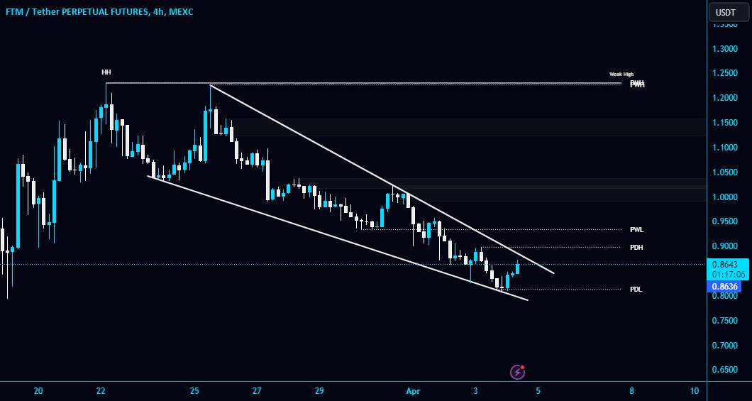 #FTM/USDT در حال تشکیل الگوی گوه سقوط در TF 4 ساعته است!