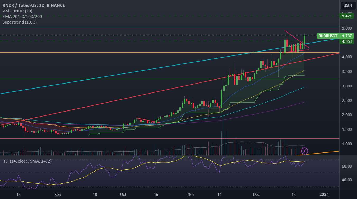  تحلیل رندر توکن - بروز RNDR پس از انقباض