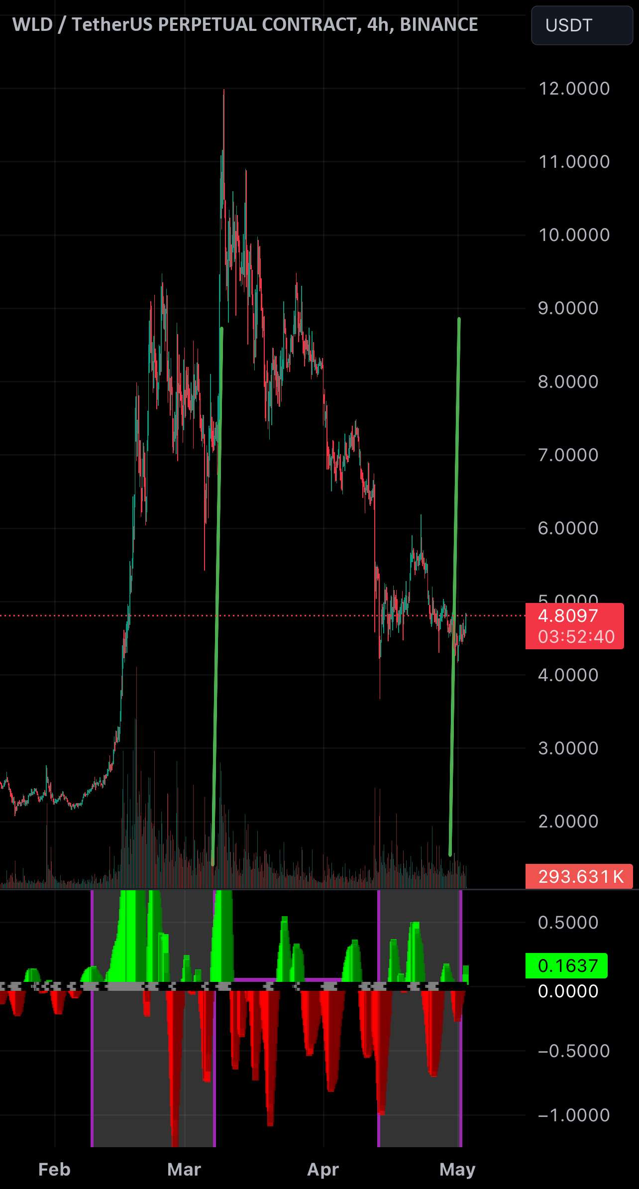  تحلیل Wolf Works DAO - WLD SQUEEZE - 11.5 دلار - 233٪ پتانسیل