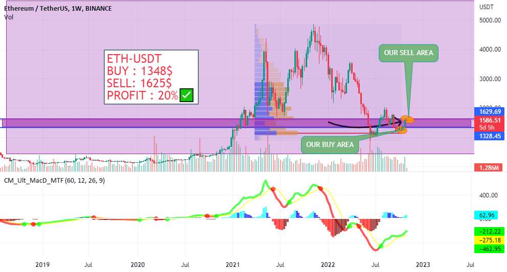 ETH-USDT + 20% سود انجام شد