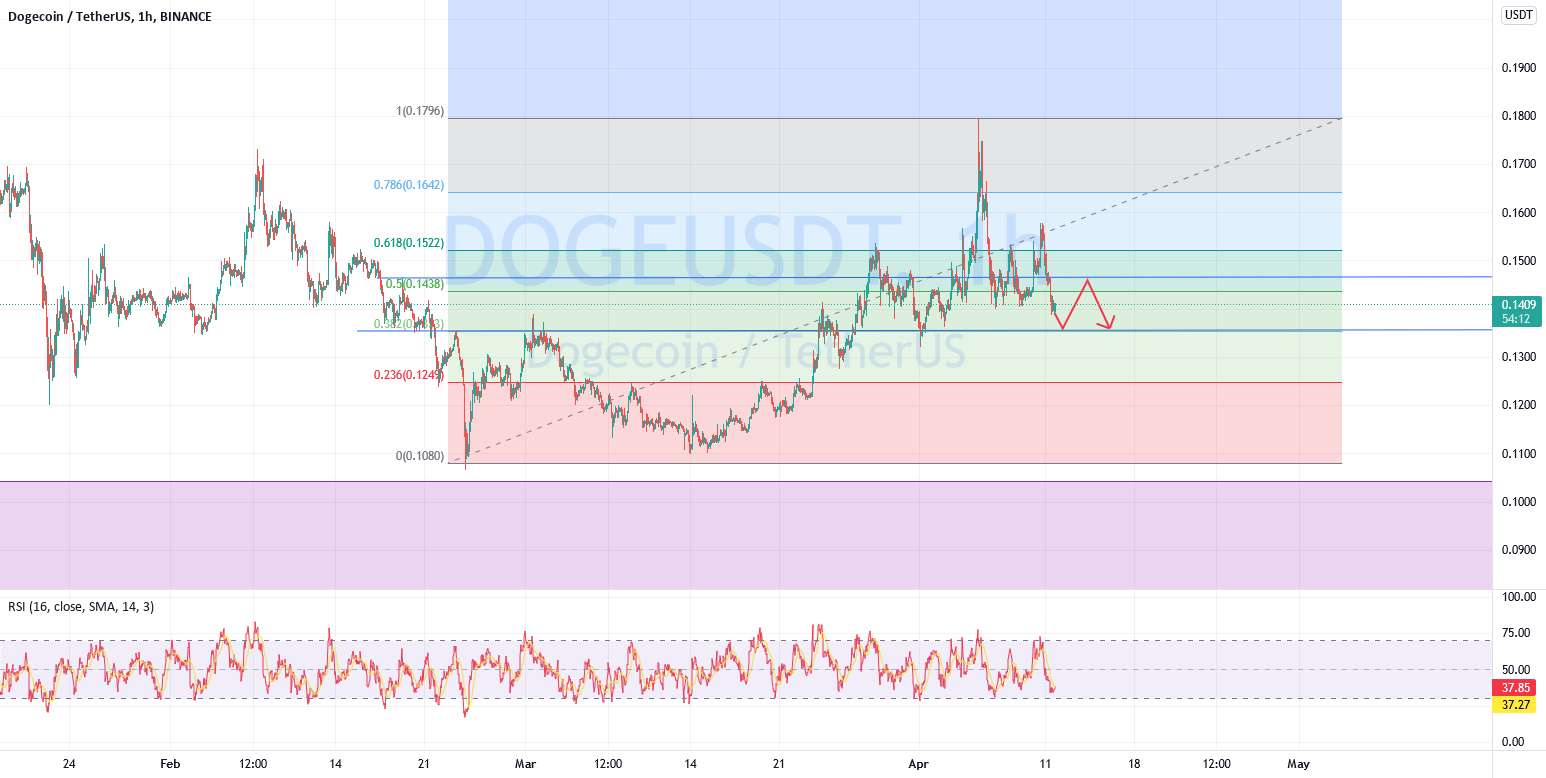  تحلیل دوج کوین - DOGEUSD