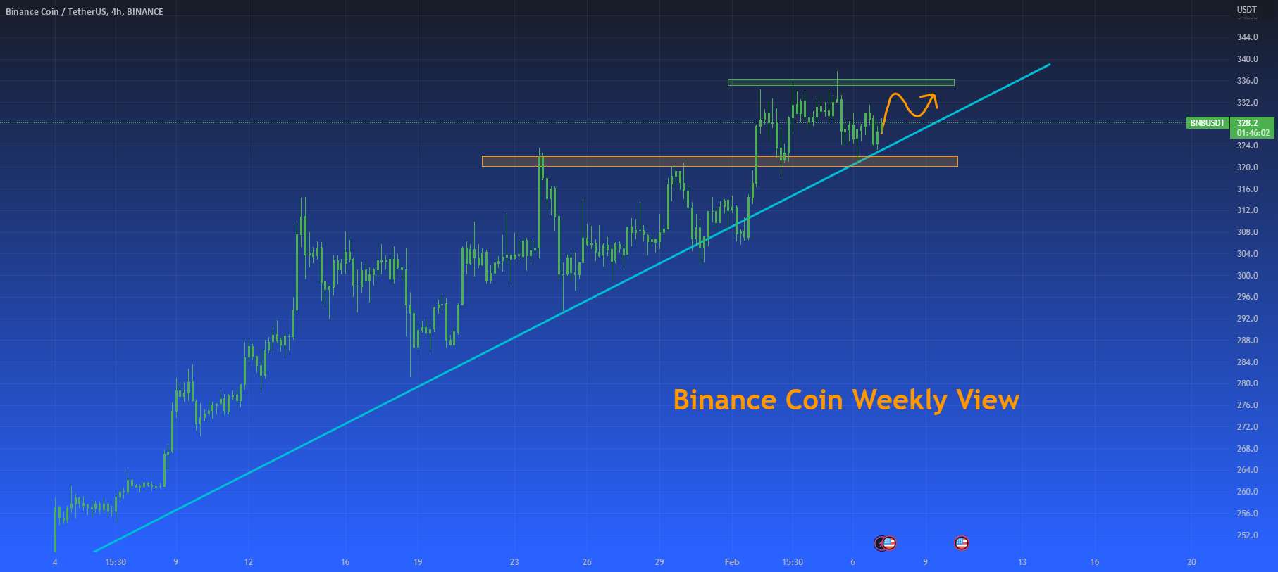  تحلیل بایننس کوین - نمای هفتگی BNB - فوریه 2023