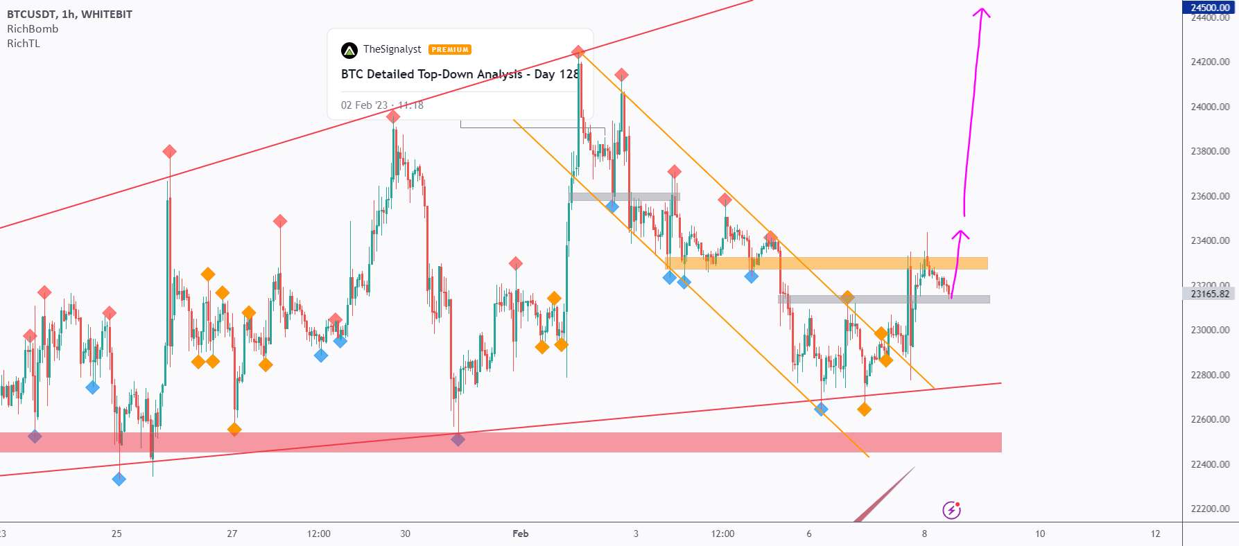  تحلیل بیت کوین - تجزیه و تحلیل دقیق BTC از بالا به پایین - روز 130