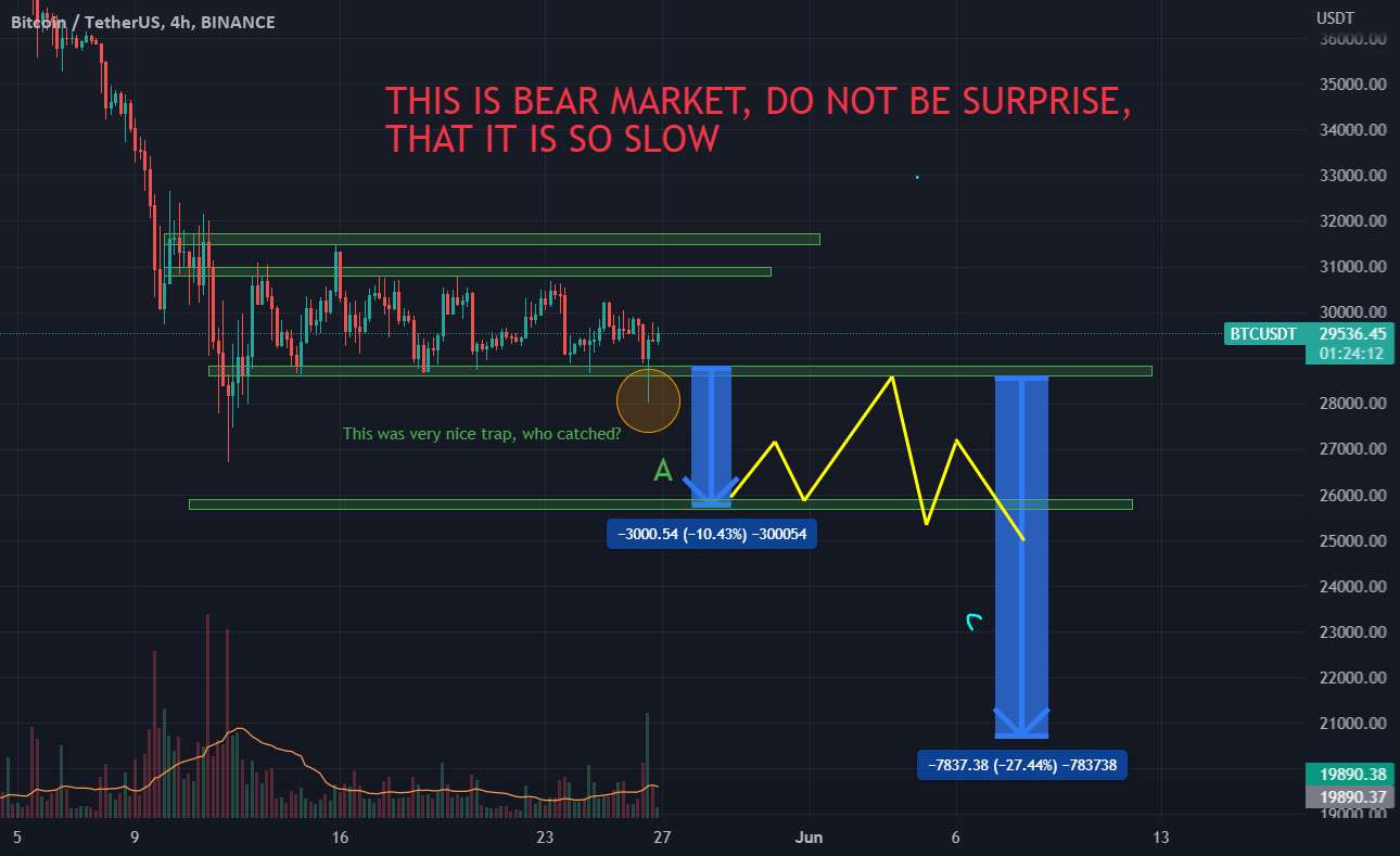  تحلیل بیت کوین - تجزیه و تحلیل من به BTC/USDT - هنوز بازار نزولی، همه چیز کند است