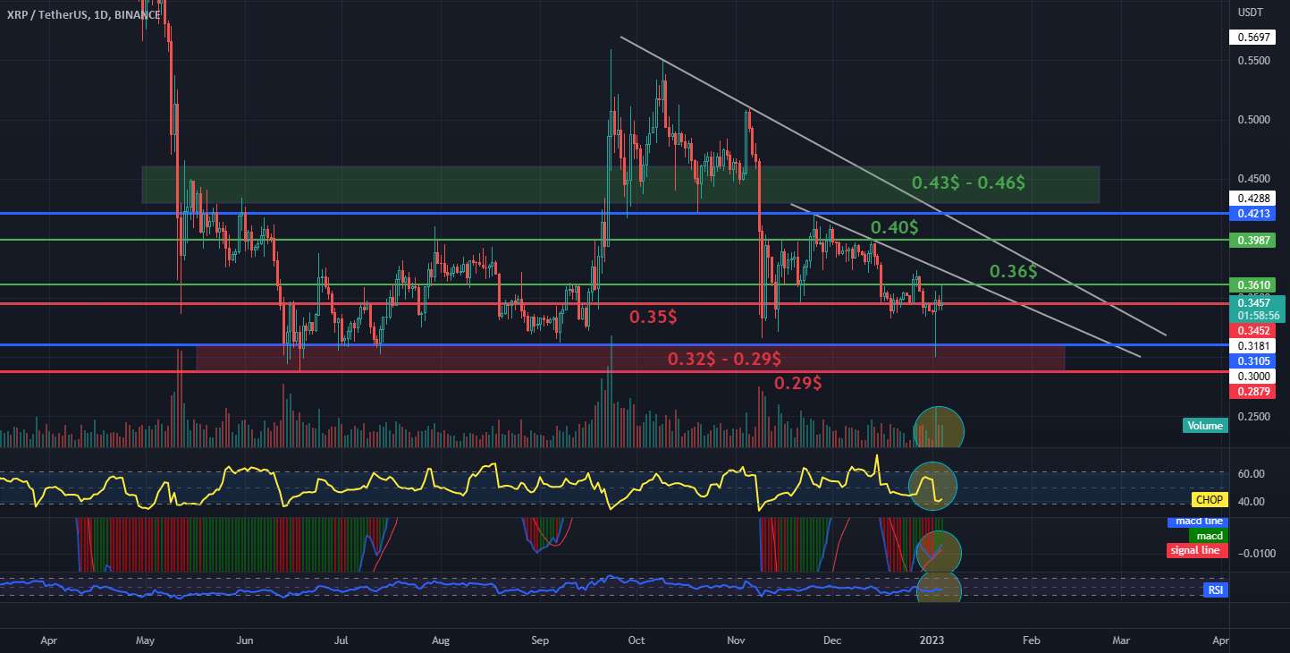  تحلیل ریپل - XRP - USDT در مقاومت و پشتیبانی بازه 1 بعدی