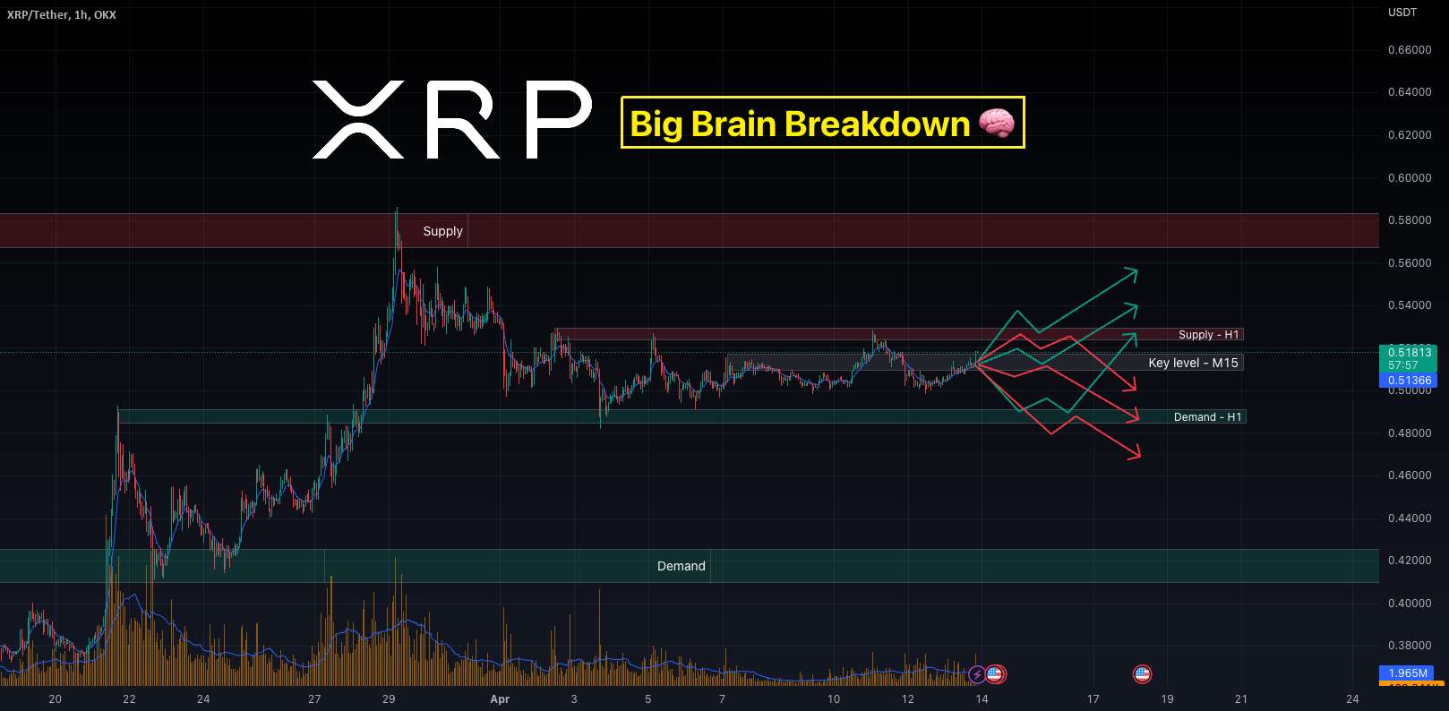 🔮🔥XRP - سطوح حیاتی برای تماشا🔥🔮