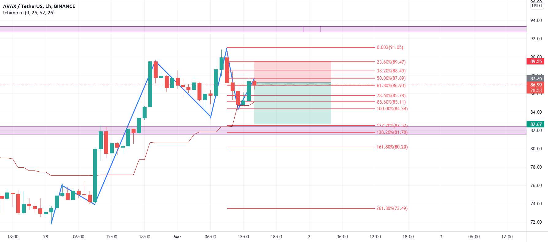  تحلیل آوالانچ - AVAXUSDT