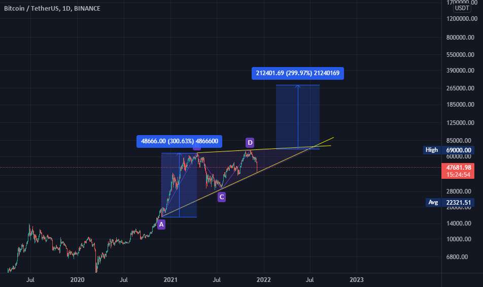  تحلیل بیت کوین - BTCUsdt