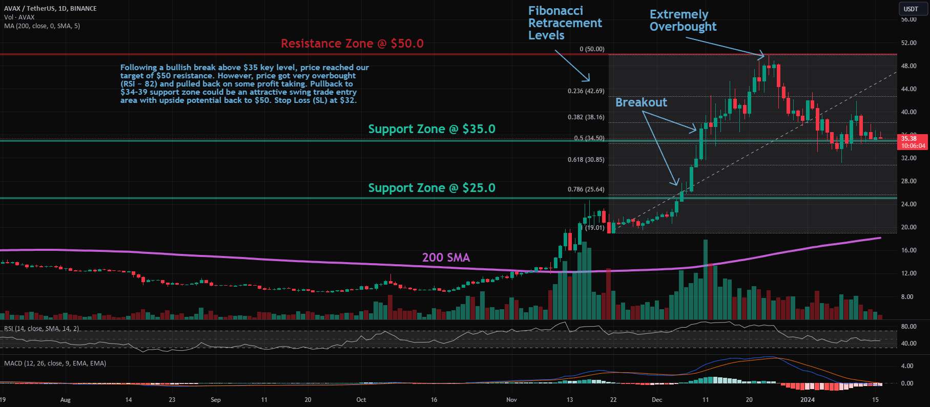  تحلیل آوالانچ - AVAX: Pullback در روند صعودی