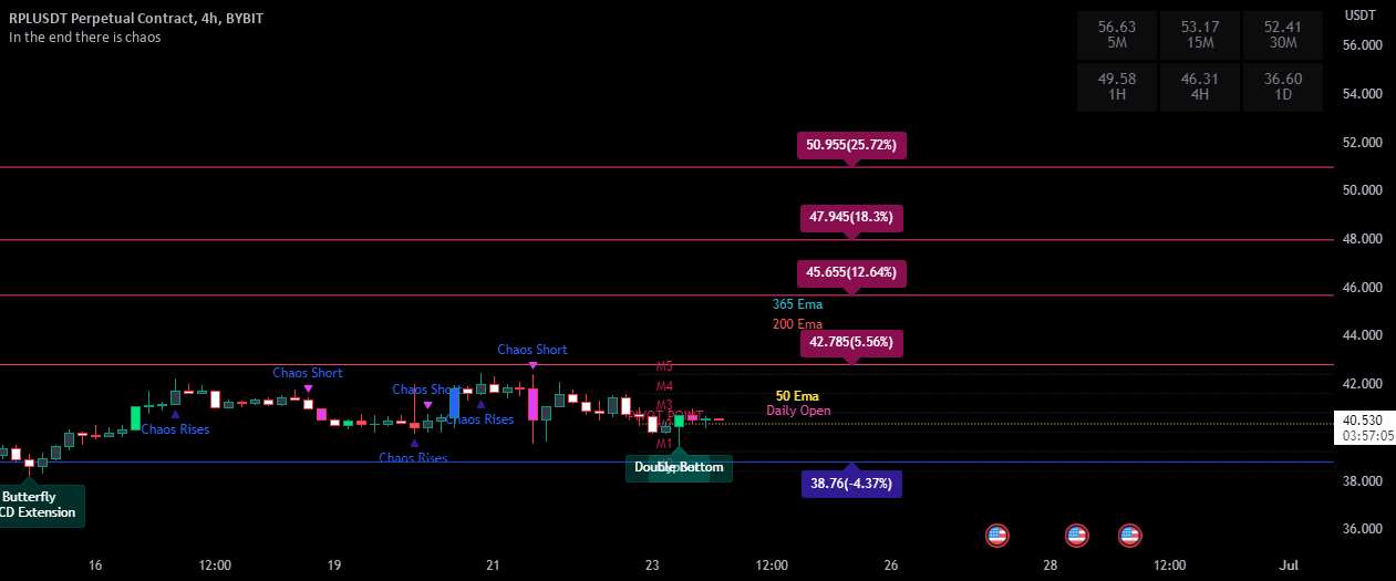 RPL، آنها می گویند اگر نظم را پیدا کنید، هرج و مرج دنبال می شود + تحلیل قیمت