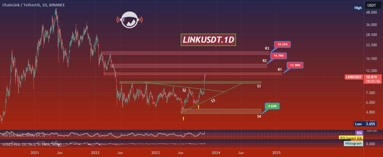  تحلیل چين لينک - LINKUSDT.1D