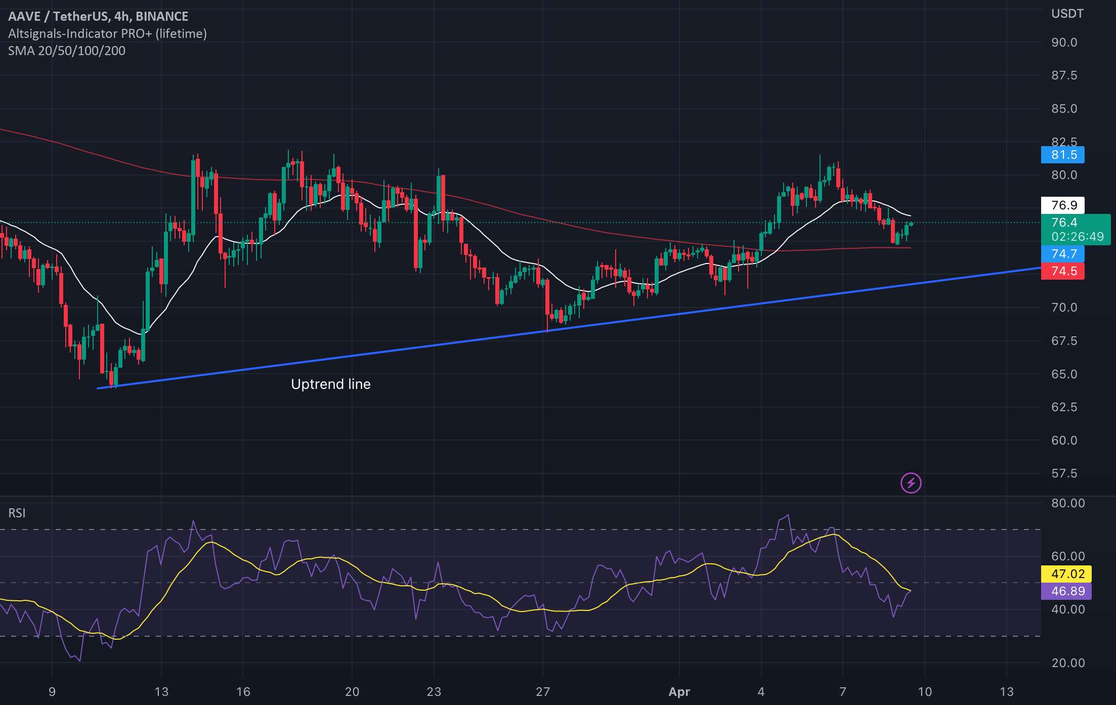  تحلیل آوی - تجزیه و تحلیل نمودار 4 ساعته AAVE/USDT Binance 9 آوریل 2023