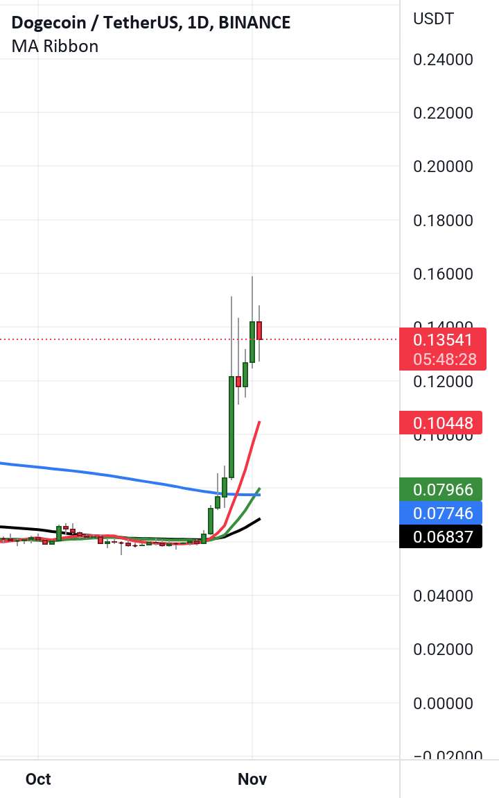  تحلیل دوج کوین - Dogecoin هنوز در بازه زمانی روزانه اصلاحی نشان نمی دهد 👍