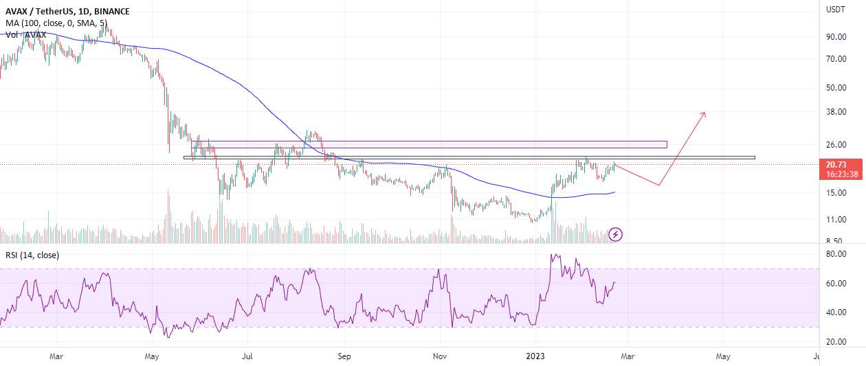 AVAX/USDT