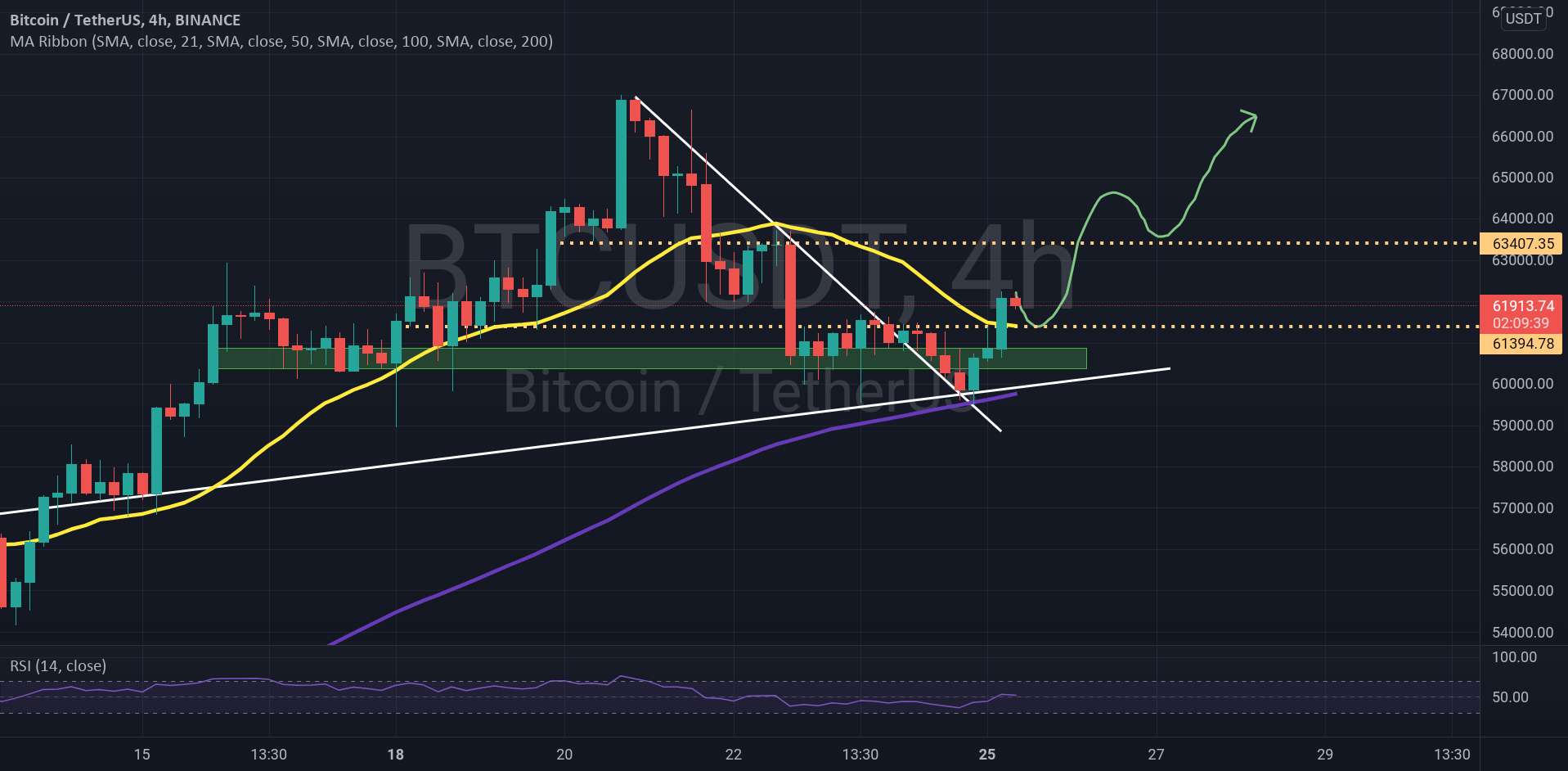 BTC/ USDT 4HOUR UPDATE