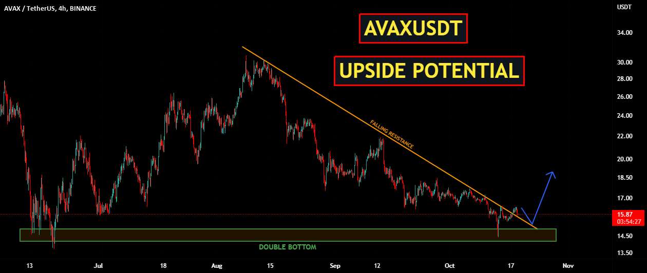 AVAXUSDT | پتانسیل بالا