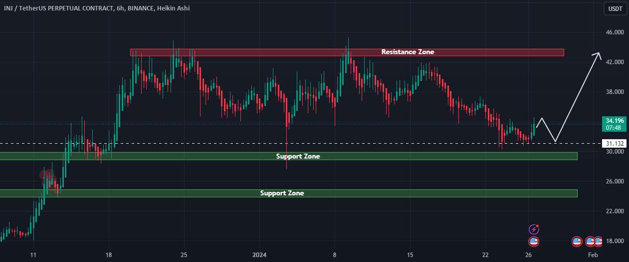  تحلیل اینجکتیو پروتکل - INJ/USDT ما اکنون در بازار ارزهای ارزی صعودی هستیم. 📈🎯