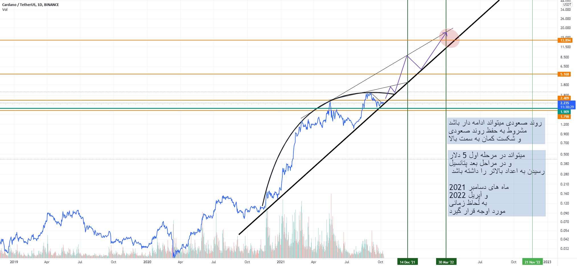  تحلیل کاردانو - روند صعودی ADA ادامه خواهد یافت ؟؟؟