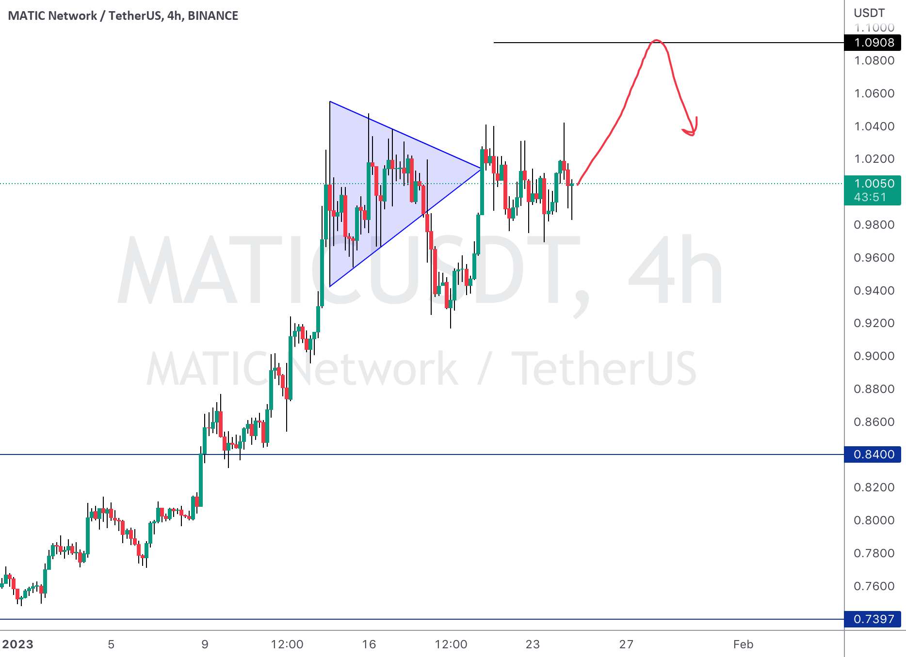 هدف صعودی MATIC