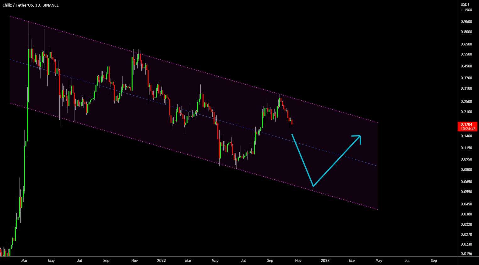 🔥 CHZ In A Bearish Channel: Rejection