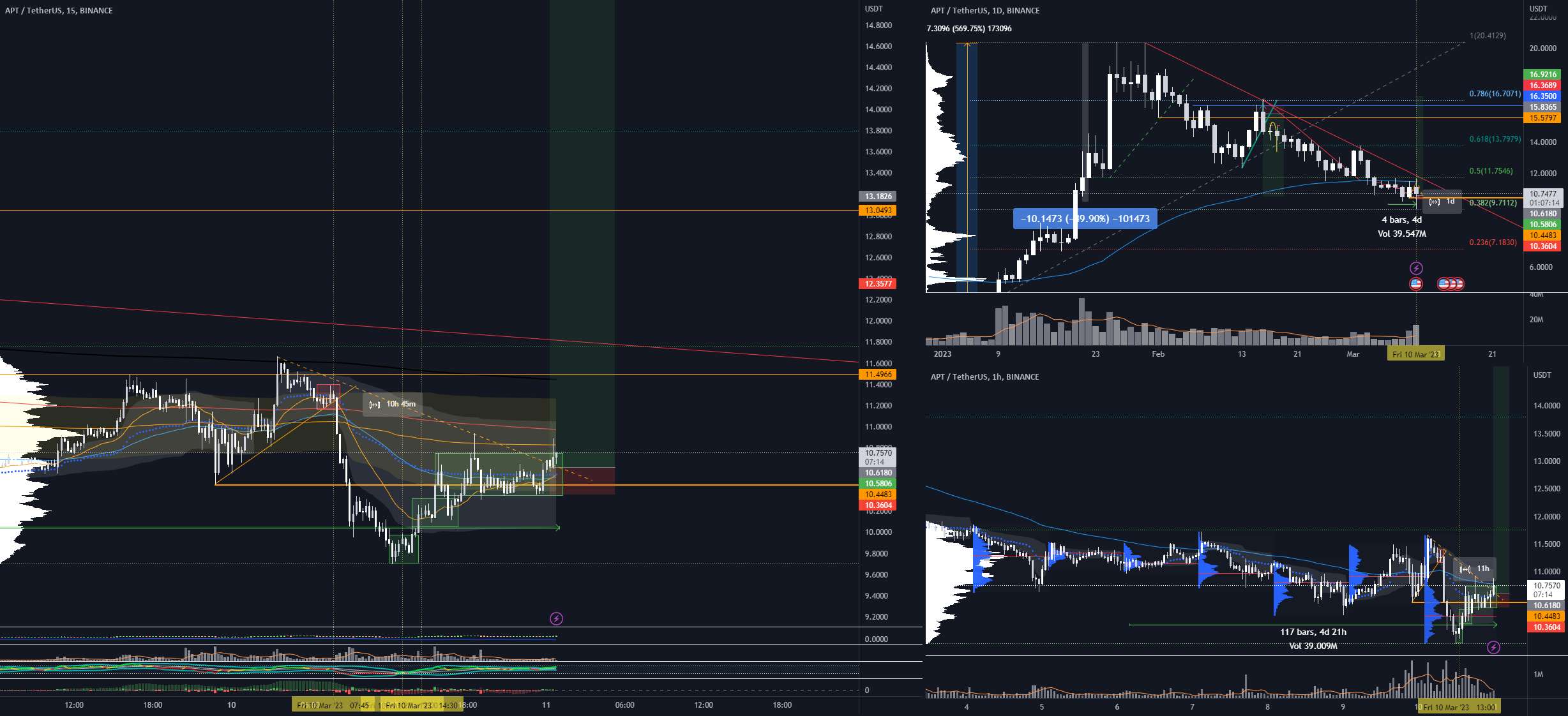  تحلیل Aptos - apt - خریدار هم بیاید
