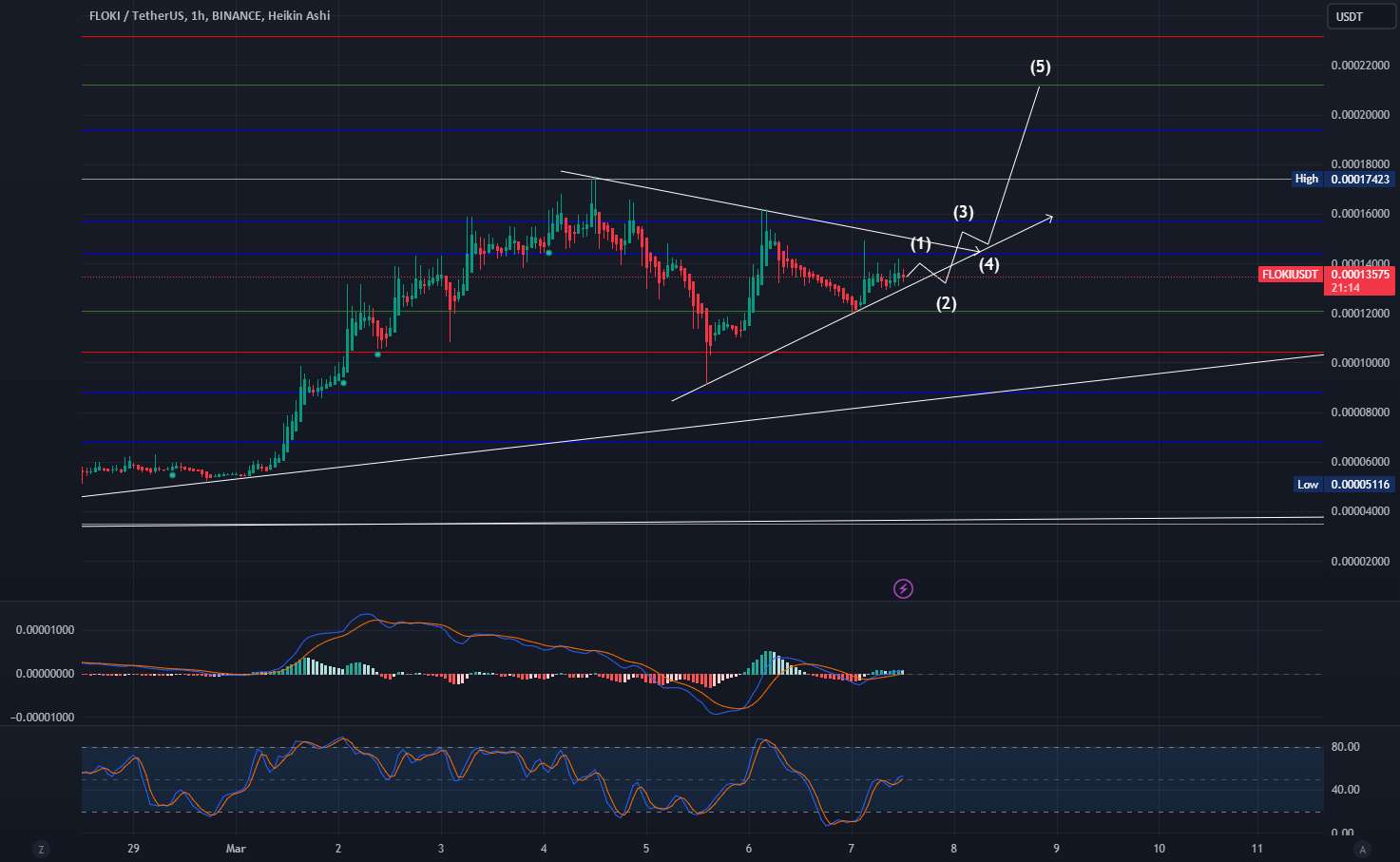  تحلیل FLOKI - انتظار برای 3 روز آینده