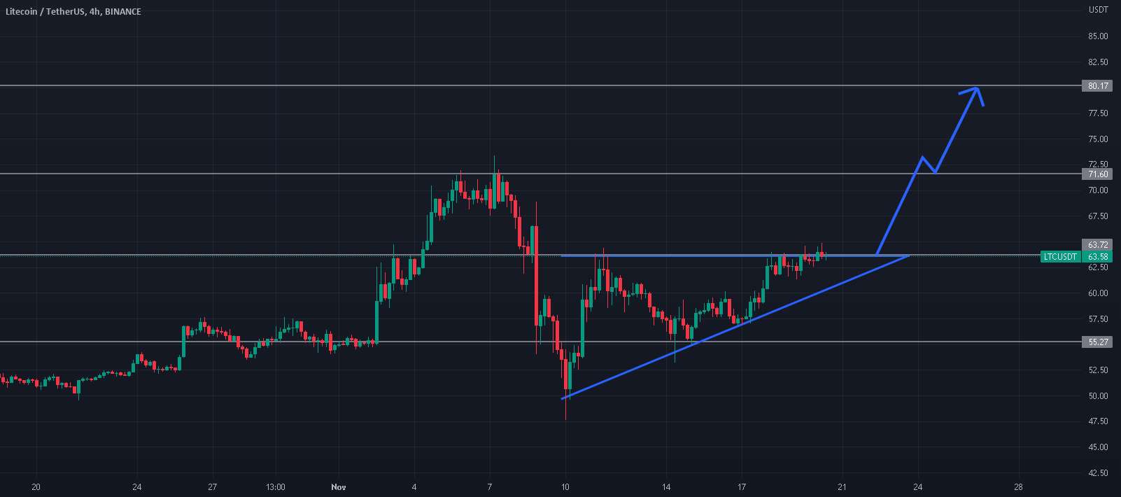 مثلث صعودی LTC/USDT