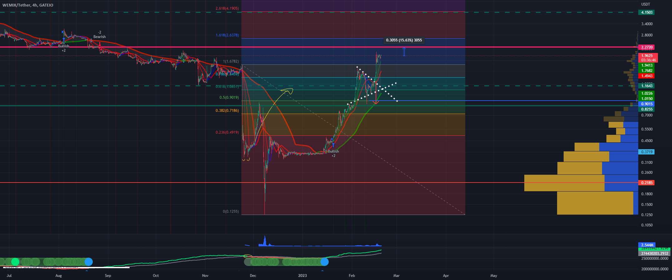  تحلیل WEMIX - به زودی wemix بیش از 2 دلار؟