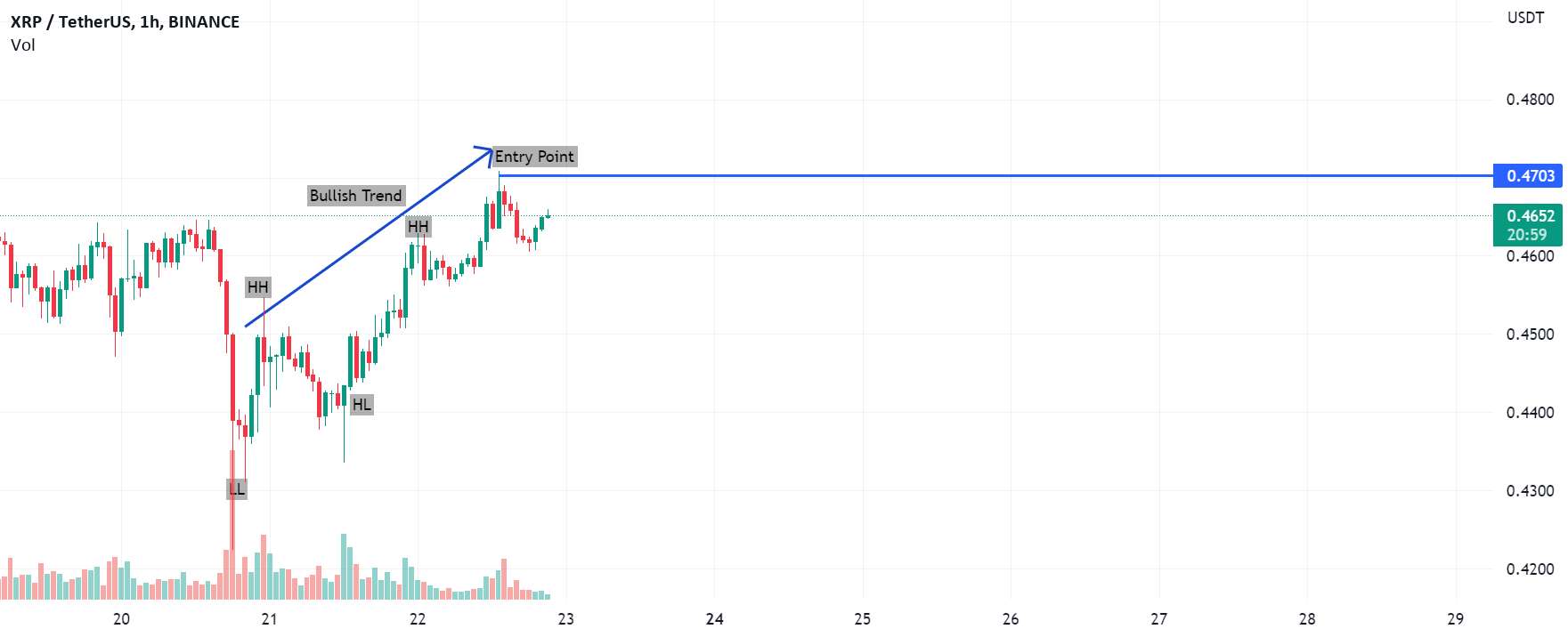  تحلیل ریپل - XRP/USDT در آستانه رسیدن به بالاترین سطح خود نسبت به روز گذشته است.