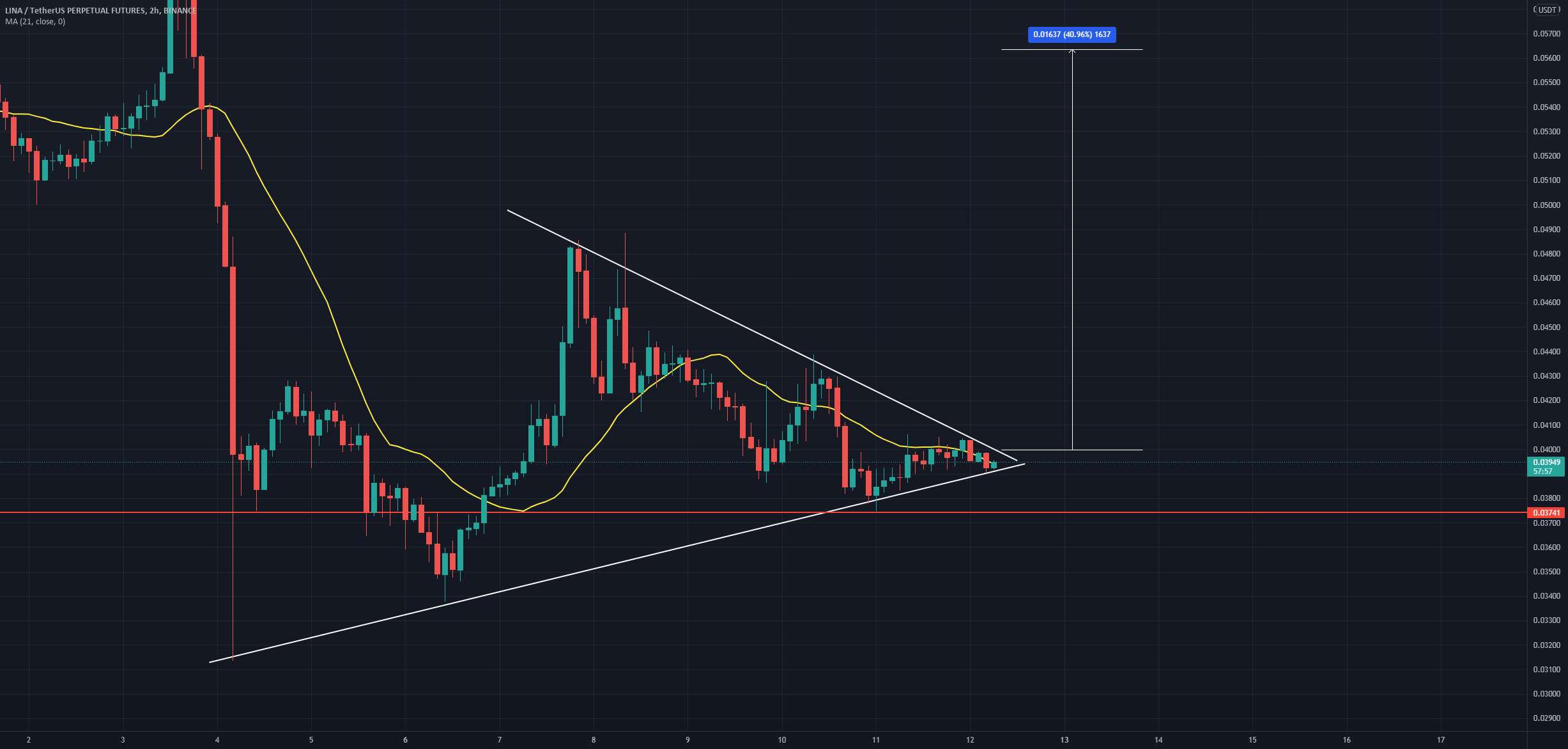 به روز رسانی 2 ساعته LINA/USDT - به روز رسانی 1 ساعته BTC/USDT